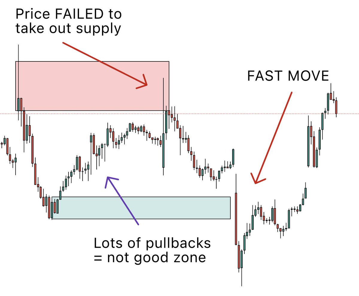 After trading supply/demand for 4 years,  I've learned that trading HIGH QUALITY zones are key

There's 2 secrets that determine if a supply.demand zone will be  low vs high quality

Take 3 mins of your day to see these 2 secrets: 🧵