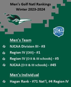 dupage_golf's tweet photo. NJCAA National Rankings via clippd.  Looking forward to the springtime with the whole golf program!  Good things to come with the hard work they all have been putting in!  Future is bright! @gochapsgo @NJCAAGolf #family #embracethepressure #golf @IHSA_IL https://t.co/O0kHxBA3BC