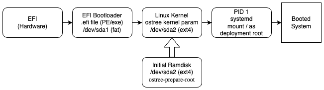Delve deeper into the realm of #Linux, containers, and immutable OS systems with SAP's #OSTree and #GardenLinux team. Check out part 2 of the blog post series #SAPOpenSource 
🔗 sap.to/6019rwZN3.