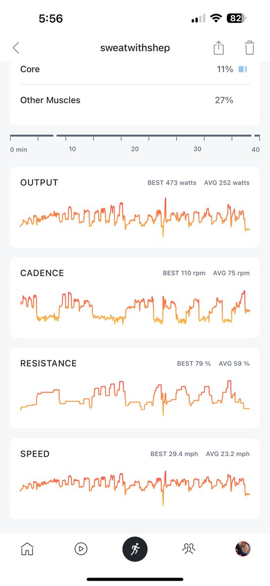 I didn’t go in trying to PR but holy shit when I realized how close I was I pushed hard AF … surpassed by 14 points 💀💀💪🏼💪🏼🚴🏼‍♂️🚴🏼‍♂️ <a href="/jesskingnyc/">Jess King</a> <a href="/onepeloton/">Peloton</a>