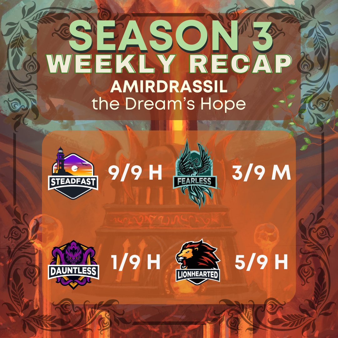 Weekly Recap time!

We have another 3k i.o in NA!!! Congratulations Foulflames!

Lionhearted (EU) has gotten to 5/9 H in Amirdrassil!

AAAAND. . . We have a NEW team forming... keep an eye out for more news!