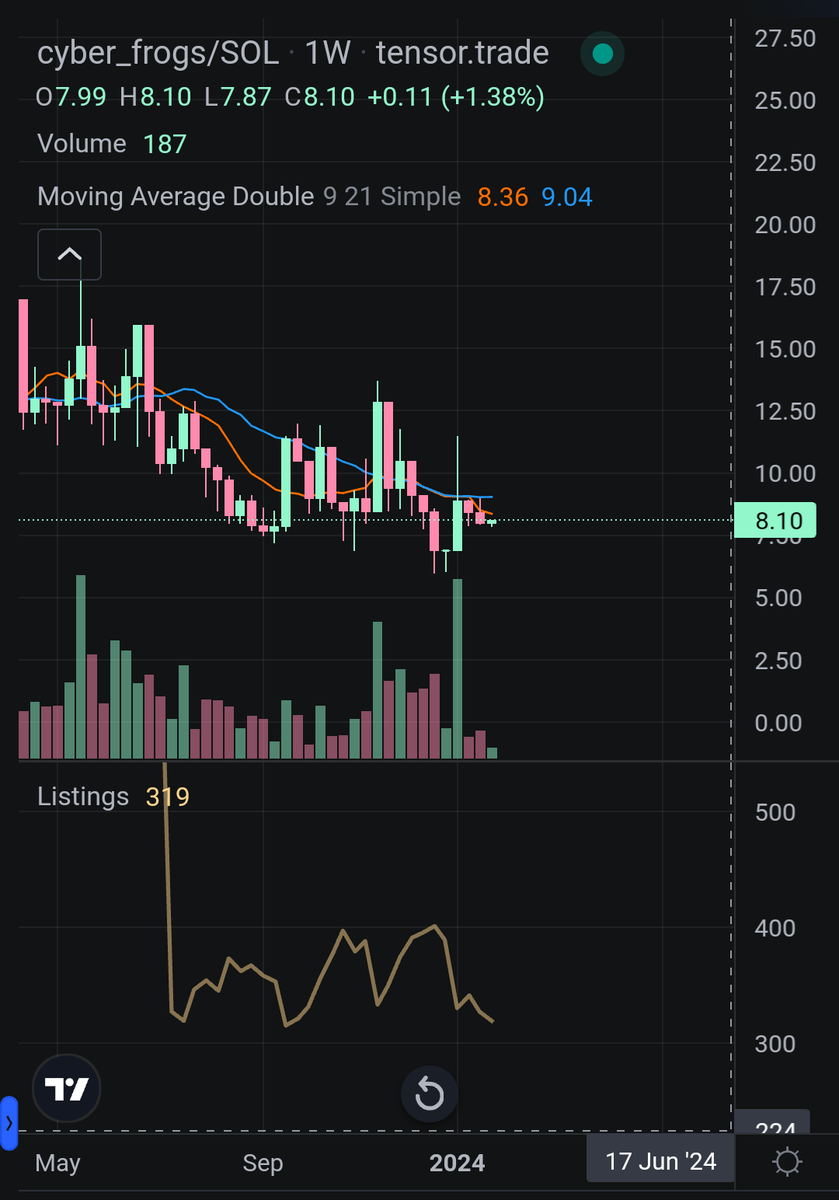54% of supply staked for 6+ months
Product that outperforms staked sol
Trade signals on crypto and stocks 
Thin floor

What comes next?