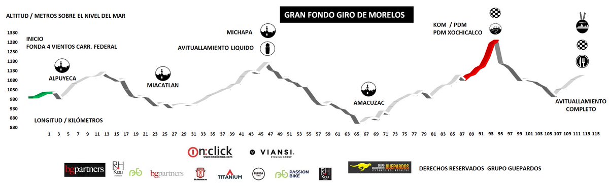 Conoce la ruta del #GirodeMorelos guepardos.org Longitud de 115 Kms y 2,400 metros de ascenso, para el Gran Fondo y al Medio Fondo en 77 Kms, y 1,400 metros de ascenso. Calorías: 2,500 estimadas. Puertos: 1 Pirámide de Xochicalco #GiroDeMorelos #GranFondo #GF