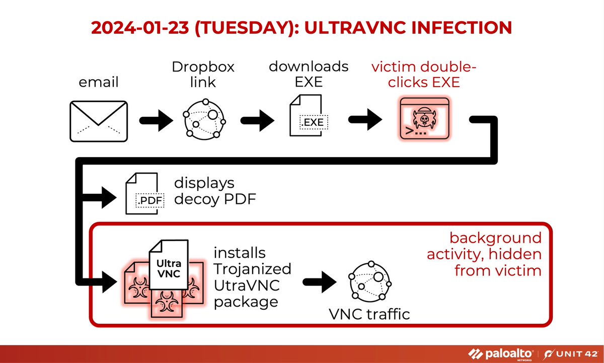 Unit42_Intel's tweet photo. 2024-01-23 (Tuesday): #UltraVNC infection generated by EXE from Dropbox URL. Dropbox URL now offline! IOCs from an infection run available at https://t.co/7zx3EqvkGV

#TimelyThreatIntel #IndicatorsOfCompromise #Unit42ThreatIntel #Wireshark #InfectionTraffic https://t.co/wmJFRunJgU