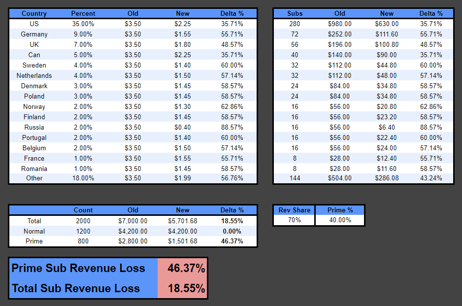 I ran the new Twitch Prime Gaming numbers through my channel's analytics with an arbitrary sub count of 2000. Unless I'm misunderstanding the new numbers it looks like the average stream (40% Prime Subs) is about to lose 18% or more of their sub revenue starting in June. Sheesh.