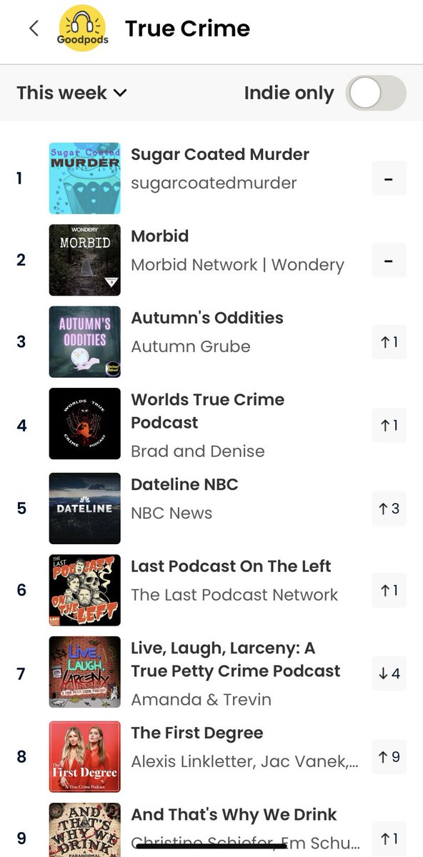 SugarMurder's tweet photo. #1 in True Crime today on @GoodpodsHQ 
We’re in great company with @DatelineNBC @dateline_keith @JoshMankiewicz 

Thanks to all who are listening to these couple of broads baking and talking real crime cases https://t.co/TUYeUhoHz2