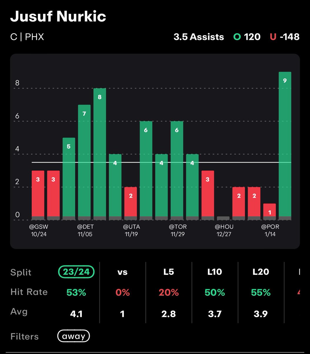 YourHost_Breezy's tweet image. 🚨PHX/DAL SGP🚨
🎟️: +912 (FD)
📊 Researched with the best @propsdotcash 

⭐️Grayson Allen 10+ points - 
🔸8/L10 on the road
🔸3/3 vs DAL (scoring 25, 12, &amp;amp; 32)
🔸7/L10 overall avg 15.3 points

⭐️Grayson Allen 4+ Assists -
🔸You can certainly change this to his normal line of o2.5…