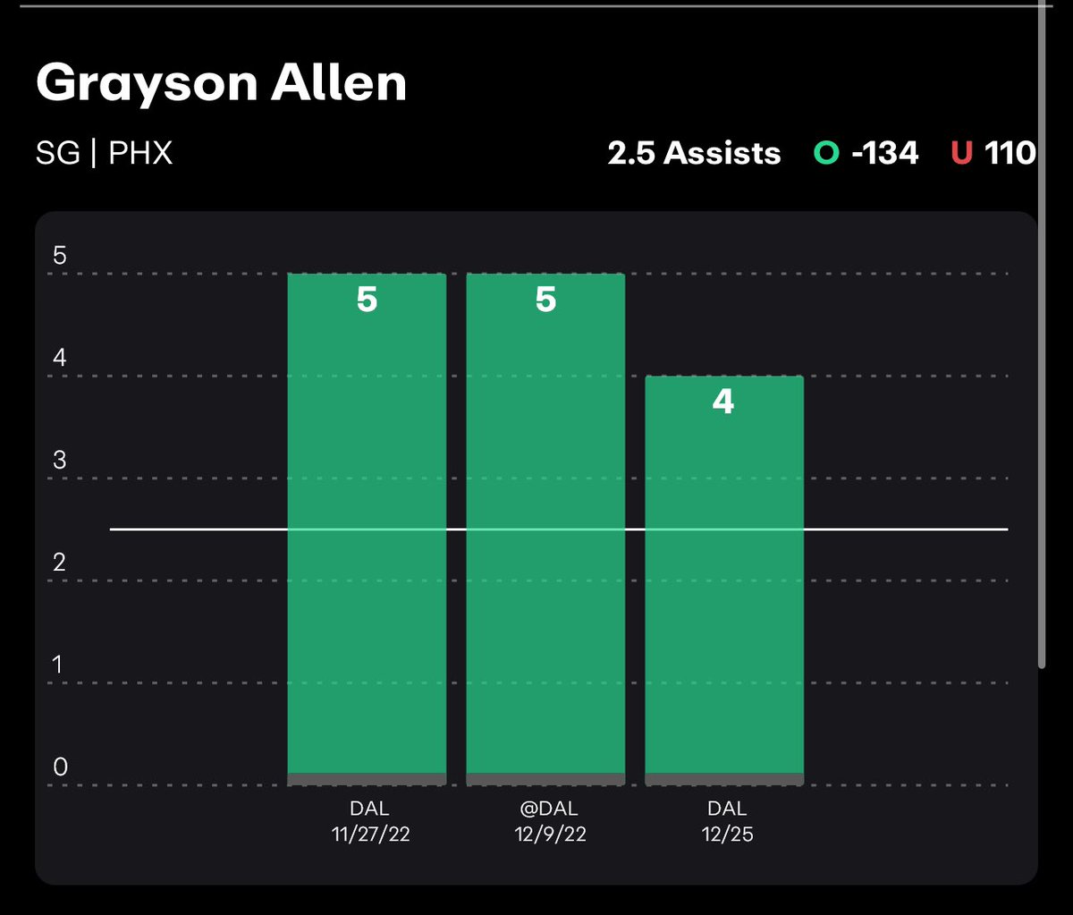 YourHost_Breezy's tweet image. 🚨PHX/DAL SGP🚨
🎟️: +912 (FD)
📊 Researched with the best @propsdotcash 

⭐️Grayson Allen 10+ points - 
🔸8/L10 on the road
🔸3/3 vs DAL (scoring 25, 12, &amp;amp; 32)
🔸7/L10 overall avg 15.3 points

⭐️Grayson Allen 4+ Assists -
🔸You can certainly change this to his normal line of o2.5…