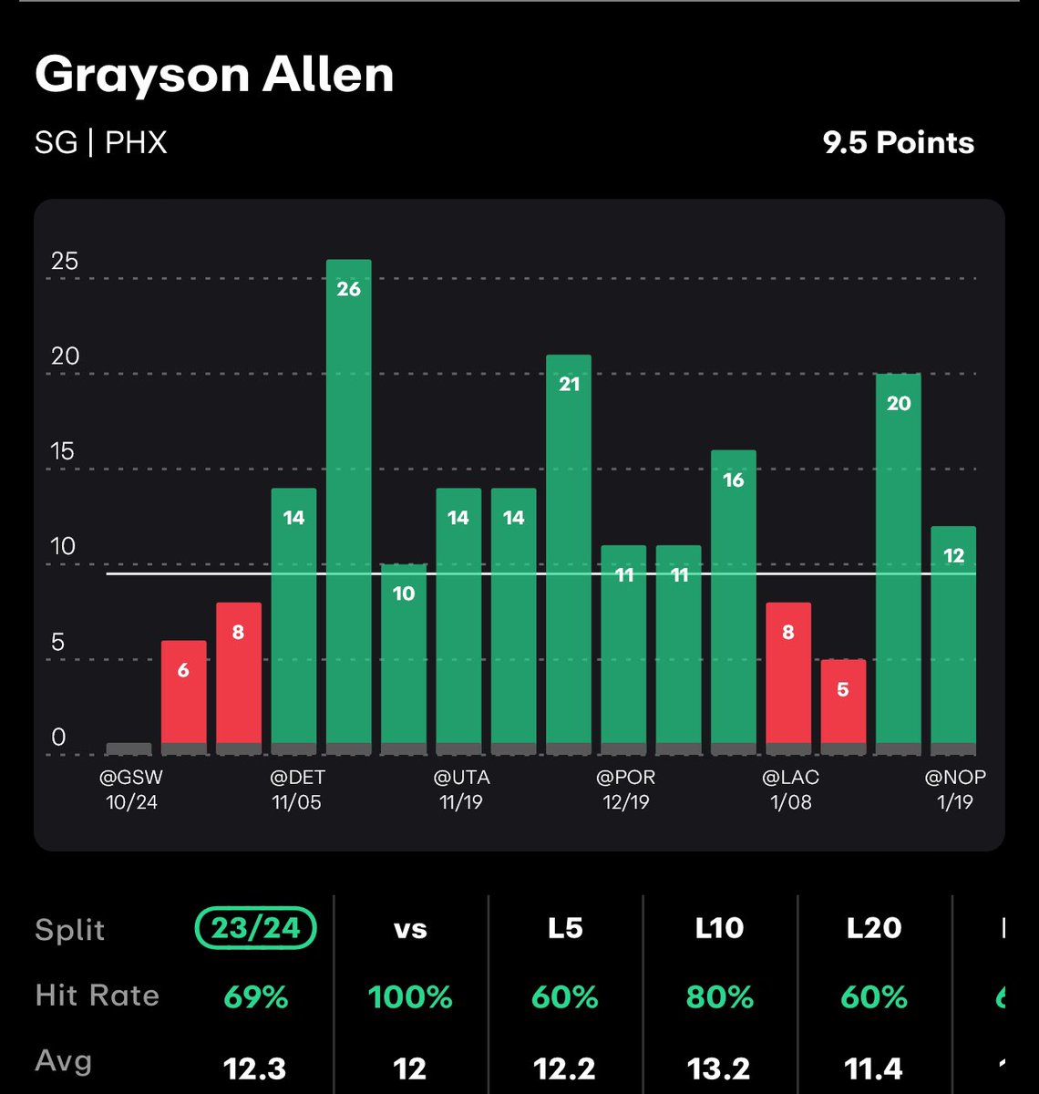 YourHost_Breezy's tweet image. 🚨PHX/DAL SGP🚨
🎟️: +912 (FD)
📊 Researched with the best @propsdotcash 

⭐️Grayson Allen 10+ points - 
🔸8/L10 on the road
🔸3/3 vs DAL (scoring 25, 12, &amp;amp; 32)
🔸7/L10 overall avg 15.3 points

⭐️Grayson Allen 4+ Assists -
🔸You can certainly change this to his normal line of o2.5…