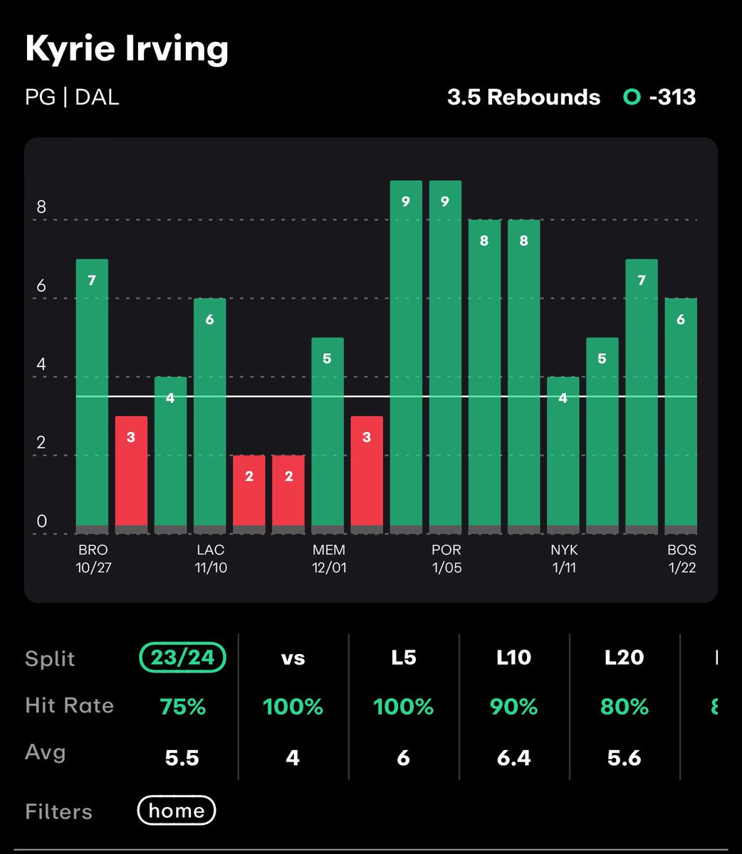 YourHost_Breezy's tweet image. 🚨PHX/DAL SGP🚨
🎟️: +912 (FD)
📊 Researched with the best @propsdotcash 

⭐️Grayson Allen 10+ points - 
🔸8/L10 on the road
🔸3/3 vs DAL (scoring 25, 12, &amp;amp; 32)
🔸7/L10 overall avg 15.3 points

⭐️Grayson Allen 4+ Assists -
🔸You can certainly change this to his normal line of o2.5…