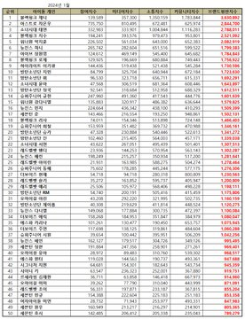 ForeverKimJisoo's tweet photo. #JISOO ranked #4 in Idol Group Member Brand Reputation Rankings for Male and Female Idols combined in January 2024 with 2,521,092 points.

CONGRATULATIONS JISOO 🎉🪅

#지수 #블랙핑크지수 #FLOWER #AllEyesOnMe https://t.co/BEqbNAkanw