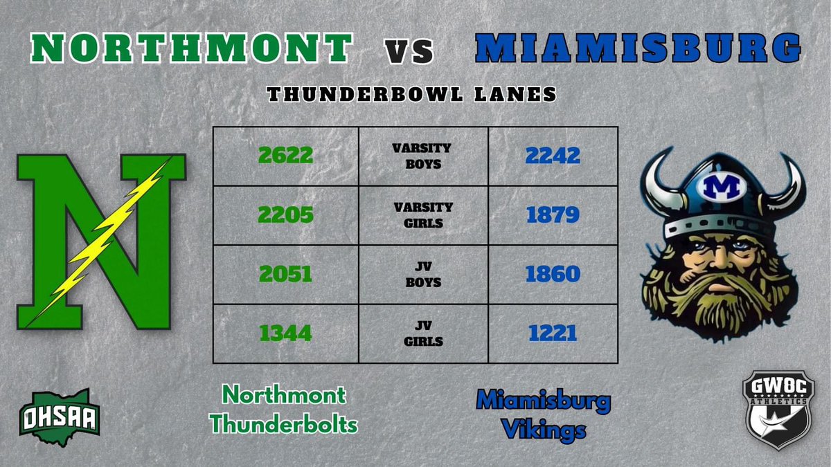 Final Scores from the Northmont ⚡ vs Miamisburg 🎳 Match.
#GoBolt⚡️ #BoltsWin 🧹