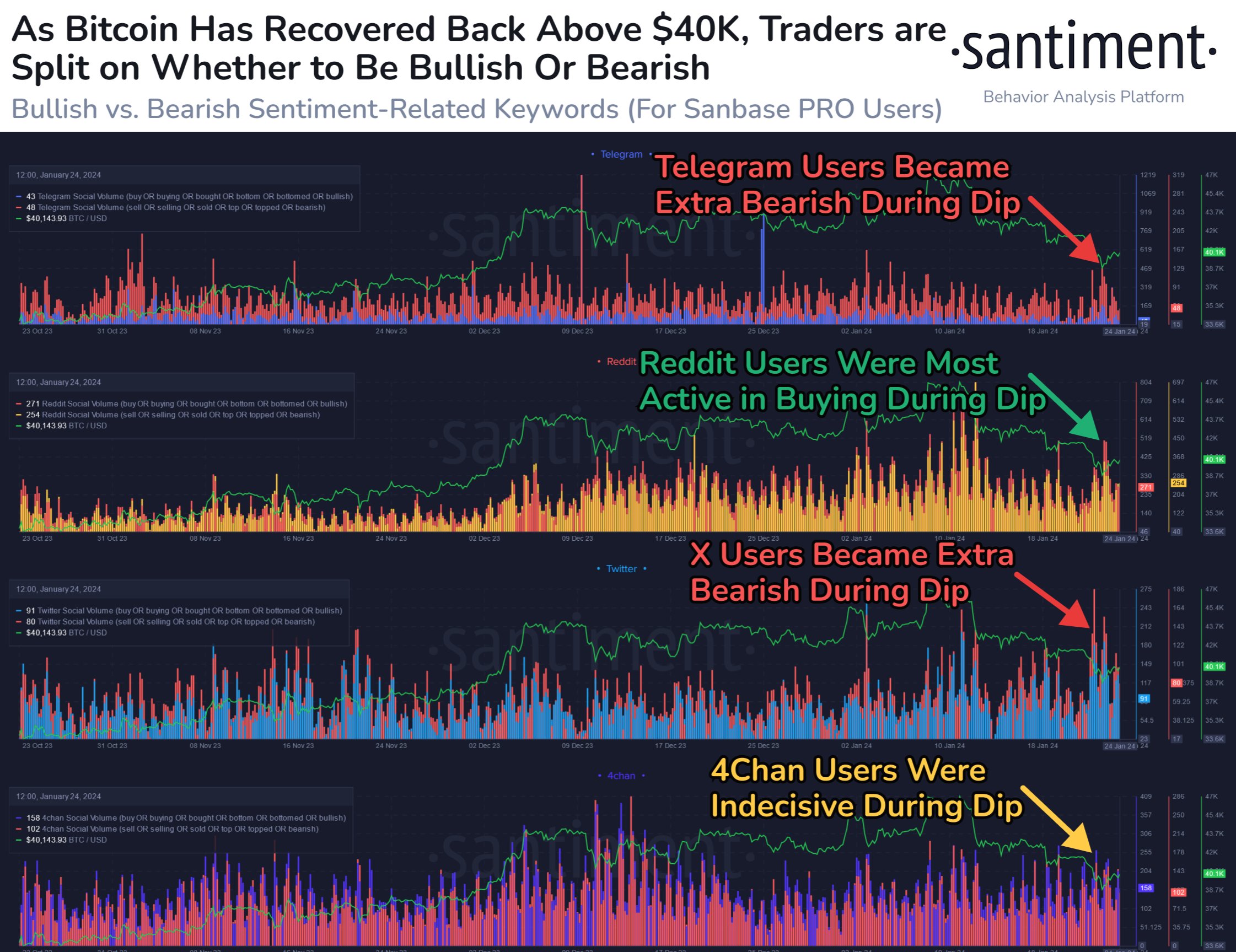 Bitcoin Sentiment