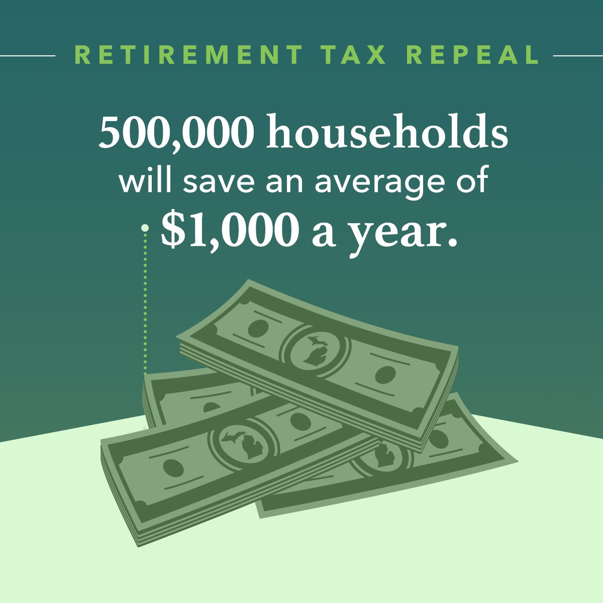 Spearheaded by Rep. Angela Witwer, we rolled back the retirement tax, saving half a million senior households an average of $1,000 a year. #MiSOTS2024