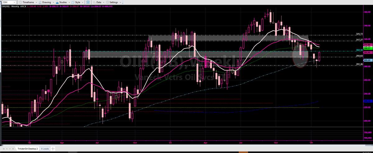 TrAiderGirl's tweet photo. 1
$OIH turned up a bit WOULDNT TOUCH til clears 302.30 
Has Massive overhead and running into 3 major #PPOC's 
302.30 is an #Instiline a key area of Size Volume &amp; Price #Proprietary to @NYDOUGH 
Pivotal if clears and confirms, otherwise a dead trade Volume is Half what it needs https://t.co/TVDcJtJdgt