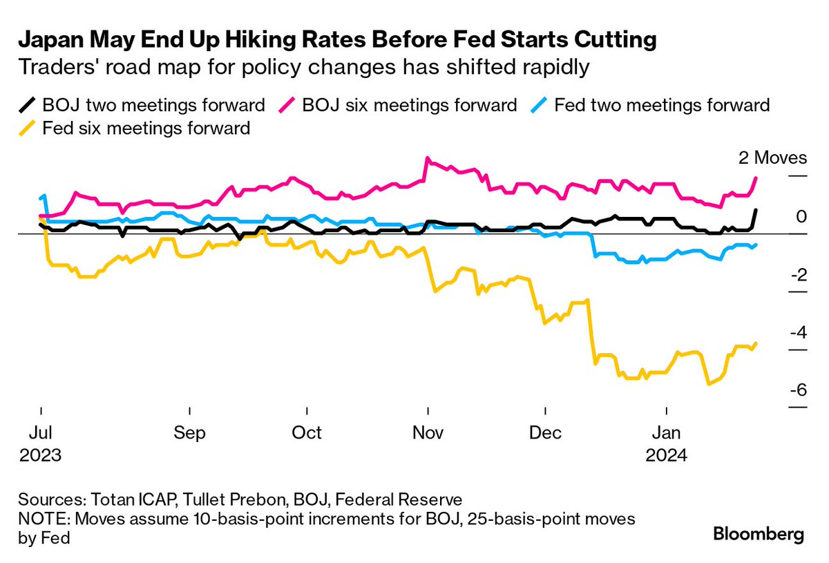 Garfield C. Reynolds (@garfieldr1966) on Twitter photo #5Things: Shockingly, traders are now expecting the first central bank move of 2024 will be a BOJ hike rather than a Fed cut bloomberg.com/news/newslette… via <a href="/markets/">Bloomberg Markets</a> #5Things: Shockingly, traders are now expecting the first central bank move of 2024 will be a BOJ hike rather than a Fed cut bloomberg.com/news/newslette… via <a href="/markets/">Bloomberg Markets</a>