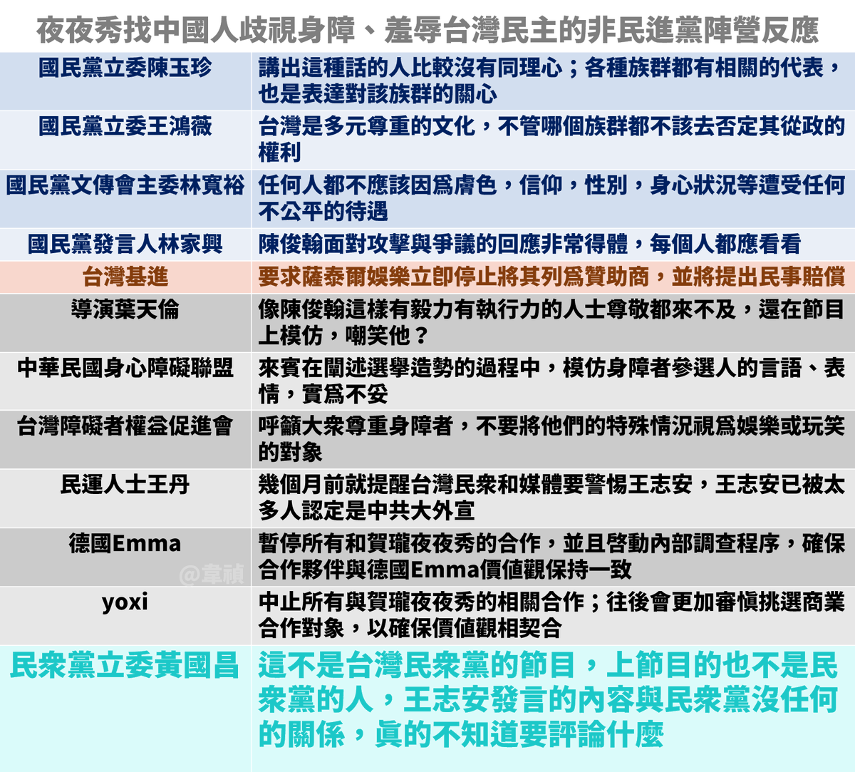 tseng_weichen's tweet photo. 黃國昌獨步全國的道德標準
柯粉節目邀中國人羞辱民進黨提名的身障人士，此事觸犯人性的底線，所有黨籍、立場的人都知道該罵誰。因為光看到陳俊翰可以活得這麼堅強，只要是人都會尊敬、肯定。
唯獨黃國昌標準獨步全國，說這無法評論。真巧，另外一位護著王志安、訕笑政府的名嘴，也姓黃。兩人可結拜了！ https://t.co/JascD3IetF