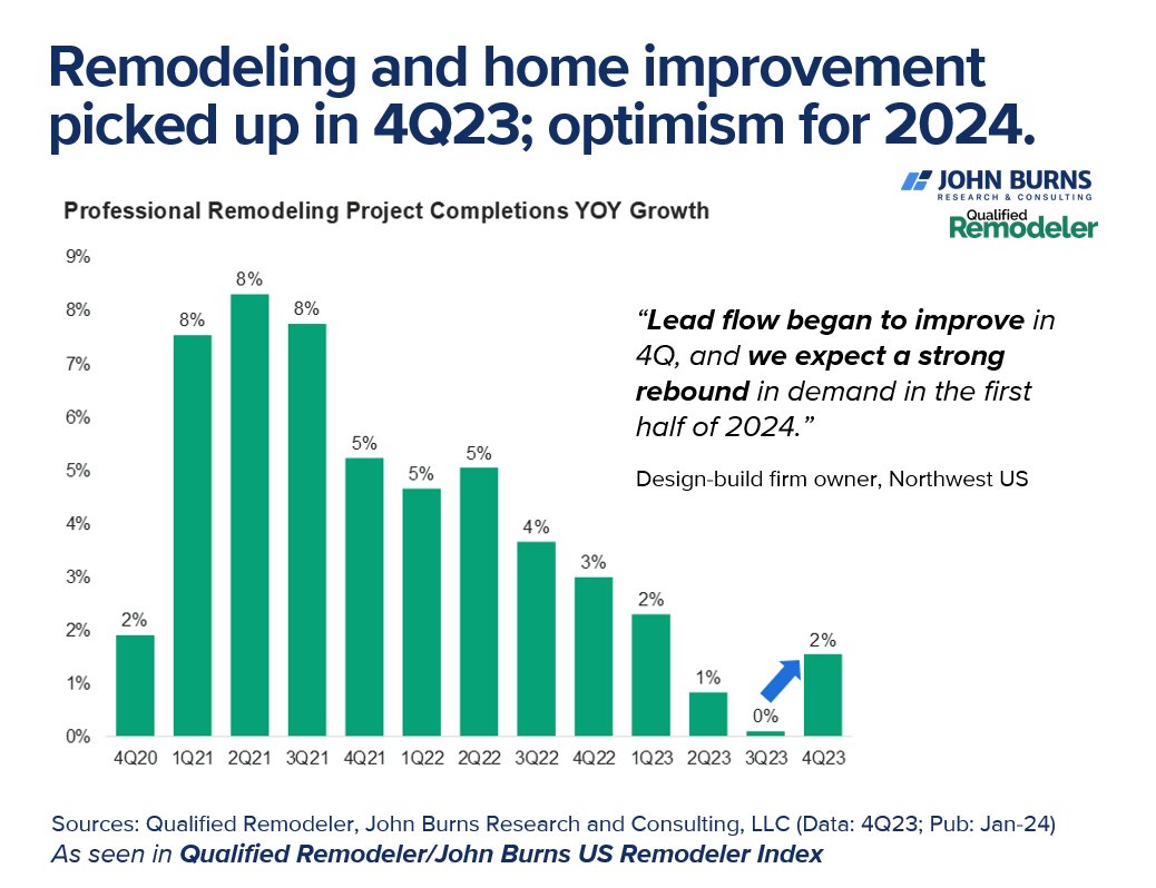 EricFinnigan's tweet image. Good news from professional remodelers:

Professional remodeling project completions picked up to +2% YOY in 4Q23 after a flat 3Q23.

Most remodelers now expect a stronger 2024. They see lower rates, better product availability, and more homeowners remodeling instead of moving.