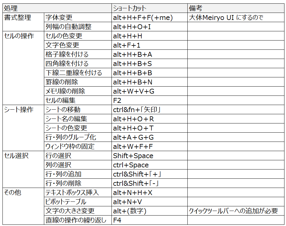 Nurruttan's tweet photo. 自社で好評だったものだよ。

データサイエンティストってExcelで分析することも多くある。

だからExcelの作業効率は超重要。

その中で、よく使うショートカット集だよ。

これだけで、マウス使う時間が8割ぐらい減って、3倍ぐらい作業効率が上がるよ。

絶対に使えるようにした方がよいよ。 https://t.co/cYxvI5Wtjy