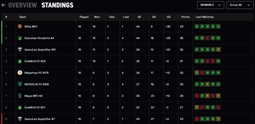 VAMOS BIFES!!!!! 

Punteros absolutos.

Paso a paso el sueño de ascender a la División "B" del #MetaSoccerLeague podría convertirse en realidad. 

Vamos TORO, a no bajar los brazos.

#MetaSoccer $MSU