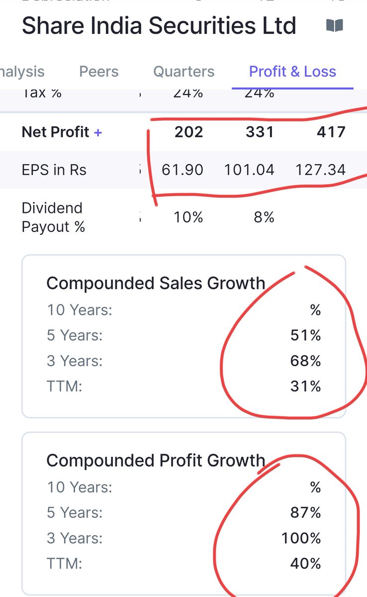 nid_rockz's tweet image. Share India Securities
#SHAREINDIA

A consistent grower with solid growth track record 

Good,steady and consistent #Q3FY24

Rev at 374cr vs 277cr

EBITDA at 183cr vs 141cr
OPM at 49%

PBT at 151cr vs 124cr

Rev CAGR:
5 years: 51%
3 years: 68%
TTM: 31%

PAT CAGR:
5 years: 87%
3