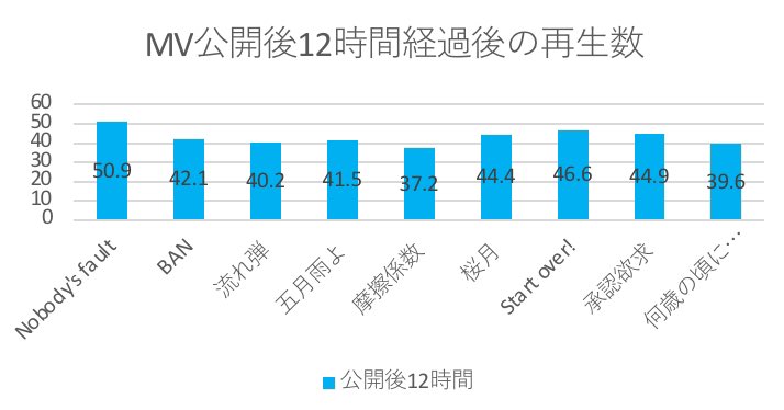 使用回数:数回 MV公開後12時間経過後再生数 🌸- 39.6万回 -🌸 24時間で76万回を達成