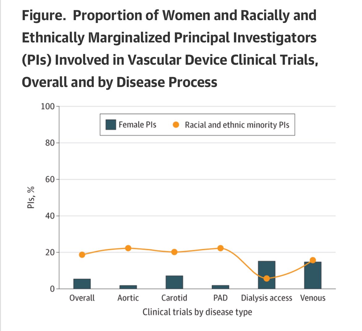 Out today in @JAMASurgery: Women and non-white physicians are massively underrepresented as PIs of #VascSurg device trials. Surprised? No. Inspired? Yes. It’s time to make some changes! #WeCanDoBetter jamanetwork.com/journals/jamas…