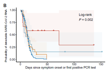DrJLi's tweet photo. The severe heme onc/transplant (S-HT) group demonstrated the slowest clearance of both viral RNA (median 72 days) and culturable virus (median 40d). The NS and non-IC groups had similar viral kinetics while the severe autoimmune (S-A) group demonstrated an intermediate risk 4/ https://t.co/XzaYKXNqSi