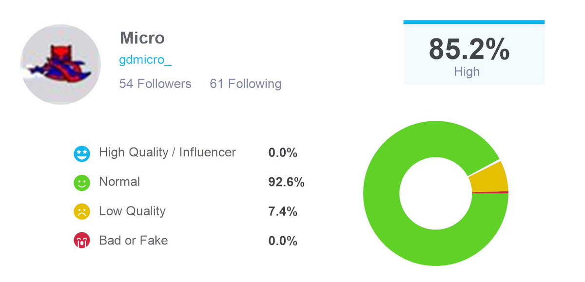 GDMicro_'s tweet photo. Bye bots! I audited my followers, @twaudit says I have 50 real followers and 4 fake or low quality ones. Check out twitteraudit here: https://t.co/jxhxiEpRNc https://t.co/m5cR6pilVy