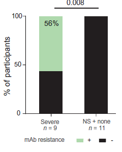 DrJLi's tweet photo. Emerging Spike mutations were more common in the severely IC participants, including resistance mutations in those treated with monoclonal antibodies 5/ https://t.co/DspGM1wFUA