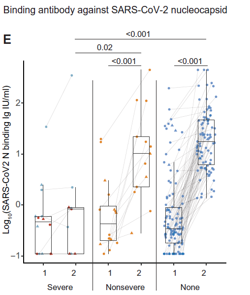 DrJLi's tweet photo. So, what accounts for differences in viral clearance rates between IC groups? Mike Seaman and
@GaihaGaurav led the immunology studies. Mike found that both the S-HT and S-A groups had poor SARS-CoV-2 host antibody responses even after several weeks of infection (tp 2 below) 6/ https://t.co/zujMgs7f96