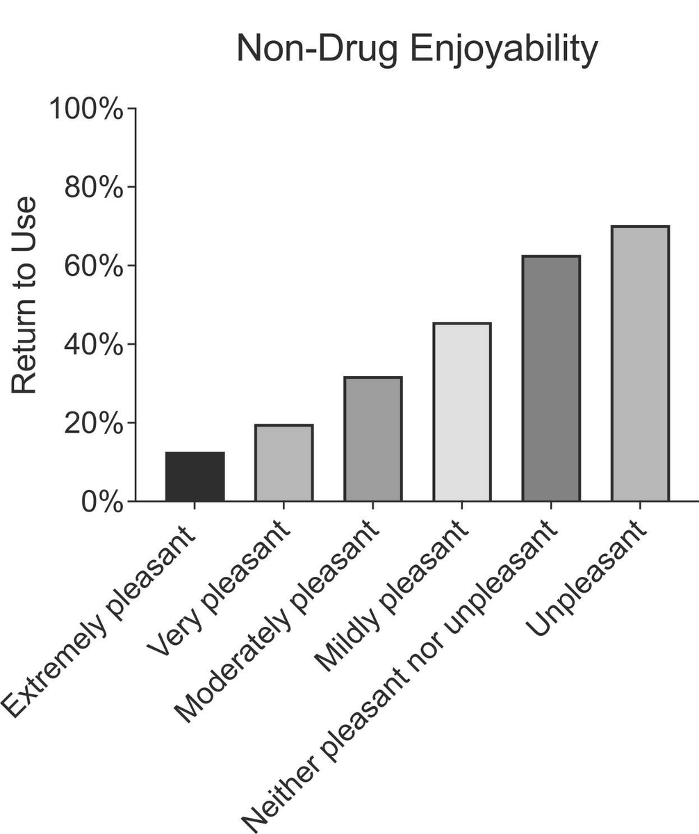 New paper in @DrugAlcoholDep 

 5,481 adults ~1 mo out of tx answered questions about availability and enjoyment of non-drug free time activities. Access to pleasant non-drug activities was associated with significantly reduced chance of return to substance use.