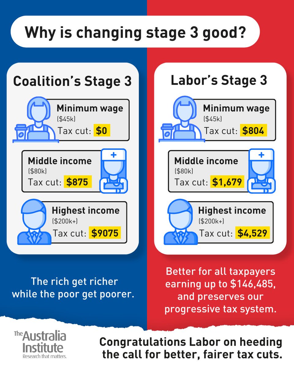 Congratulations to the Albanese Government on changing the Coalition's awful Stage 3 tax cuts.

The changes deliver a bigger tax cut to 85% of Australians, and make them fairer. #auspol #NPC