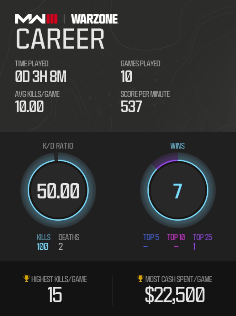 bbreadman's tweet photo. You could say my last 10 games went well... LUL

100 Kills 2 Deaths😂 https://t.co/rNPGmBJ7jg