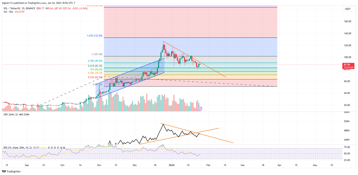 Sold the rest of my $SUI here

Just looks like we are getting clear downtrends printed now and would rather just sit in stables then buy the breakouts when they happen.

$RENDER AND $SOL got exact same downtrends printing so ill just ape hard into whichever breaks first.

Worst