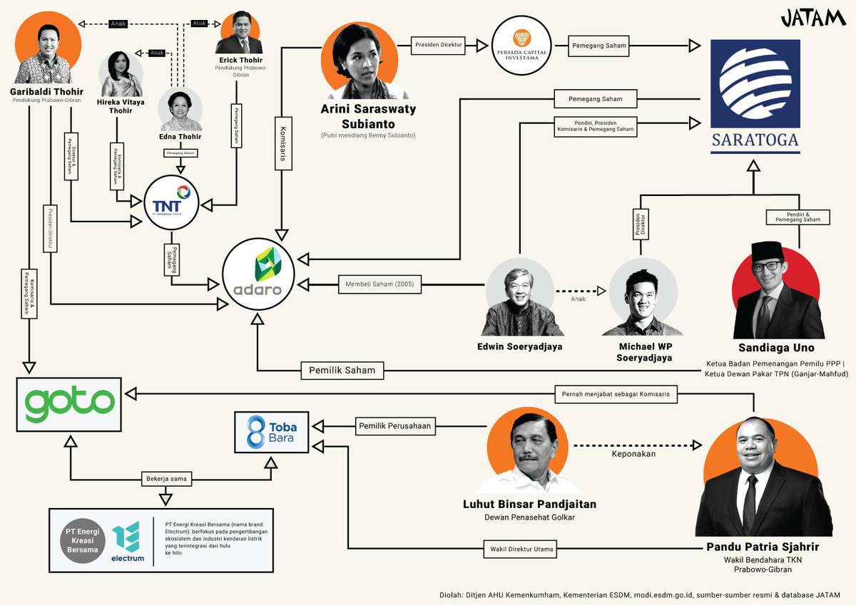 Boy Thohir, Erik Thohir, Luhut, dan Pandu, serta Arini (merujuk pernyataan Boy) sama-sama mendukung Prabowo-Gibran. 

Sementara Sandiaga ada di kubu Ganjar-Mahfud. 

Tapi, apa yang mempertemukan mereka?

 #PemiluMemilukan