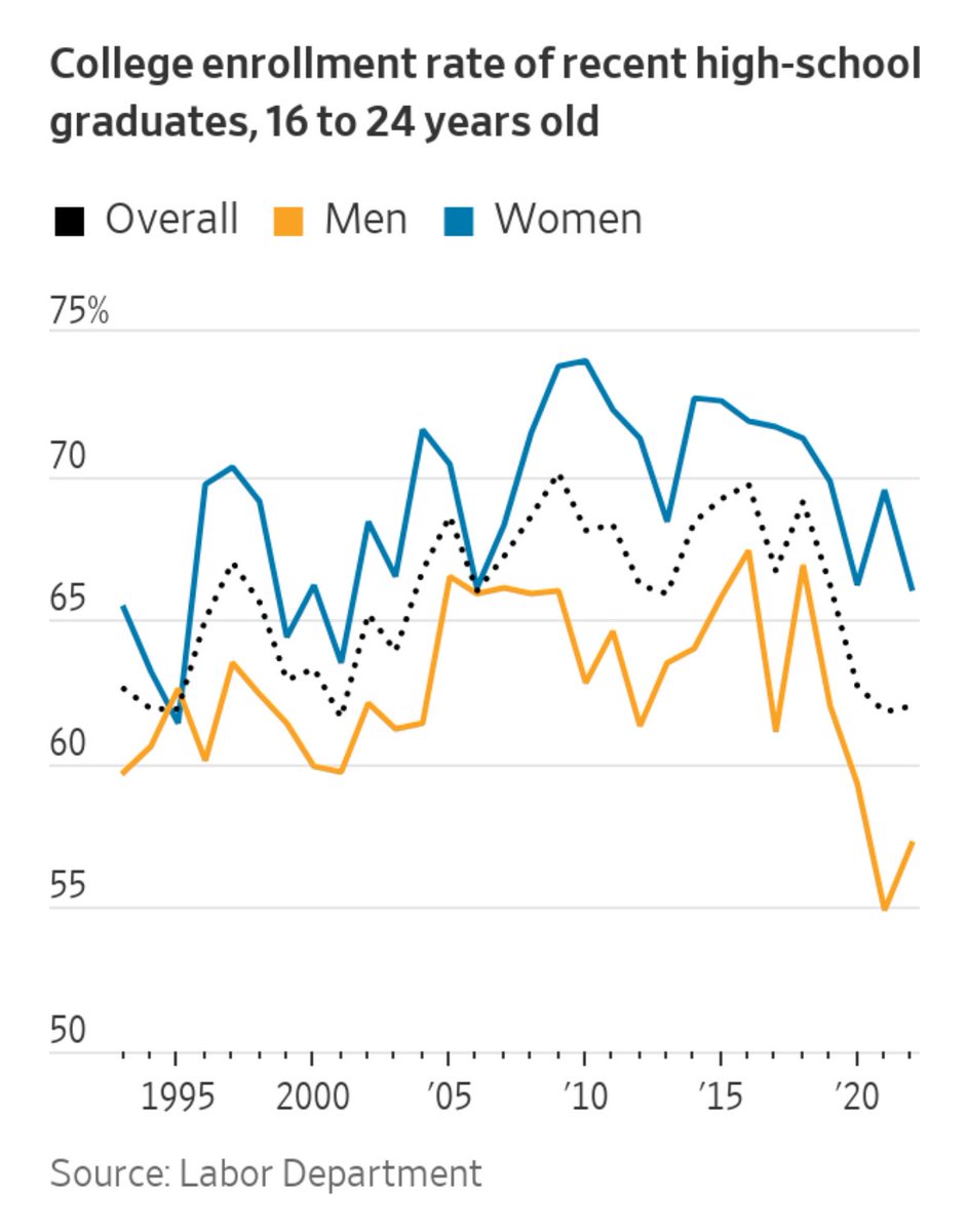 Women are going to college at much higher rates than men but overall rates across are falling