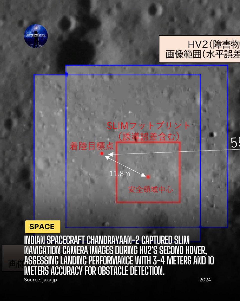 Arslanshaikh_'s tweet image. INDIA CHANDRAYAAN-2 ORBITER HELPS JAPAN SLIM LANDER🇯🇵🇮🇳

⦿Indian spacecraft Chandrayaan-2 captured SLIM navigation camera images during HV2&apos;s second hover, assessing landing performance with 3-4 meters and 10 meters accuracy for obstacle detection. 🌕

#SLIM #jaxa #LEV2 #ISRO