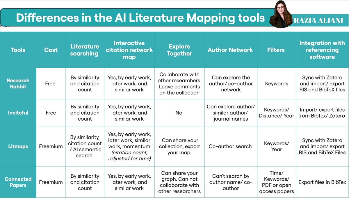 Your guide to AI #literature mapping tools, right here ⤵ Just dropped a fresh newsletter on this: Sign up🗯 raziaaliani.substack.com Want me to create a full workflow on one of these tools? 💬 Let me know in the comments! -------------------------------- 👋I post about AI in…