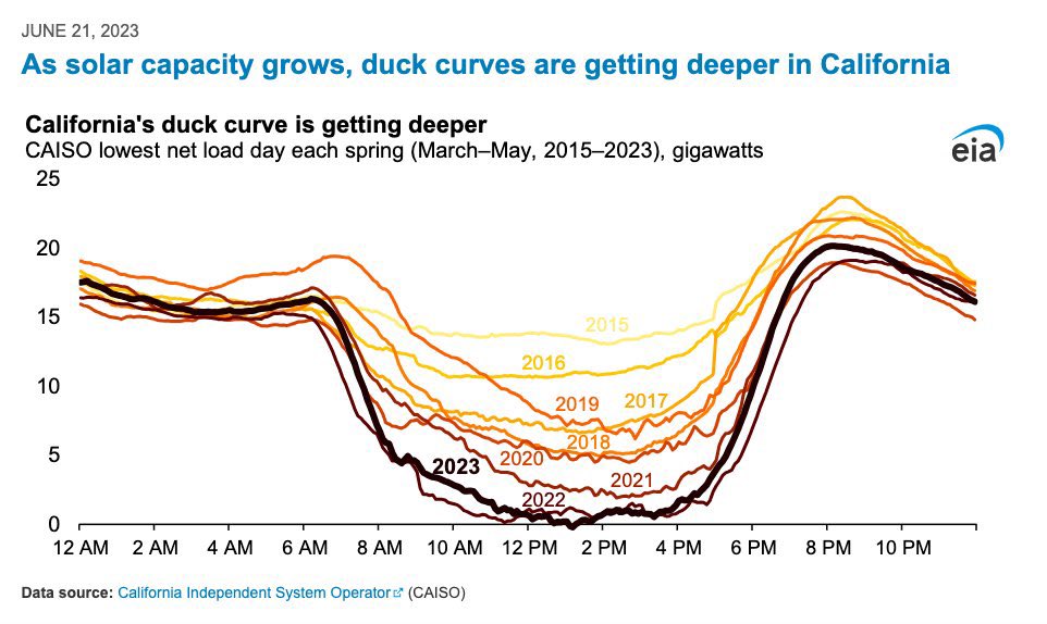 No one’s told you this but California has quietly become almost completely solar-run from 10am-4pm each day.