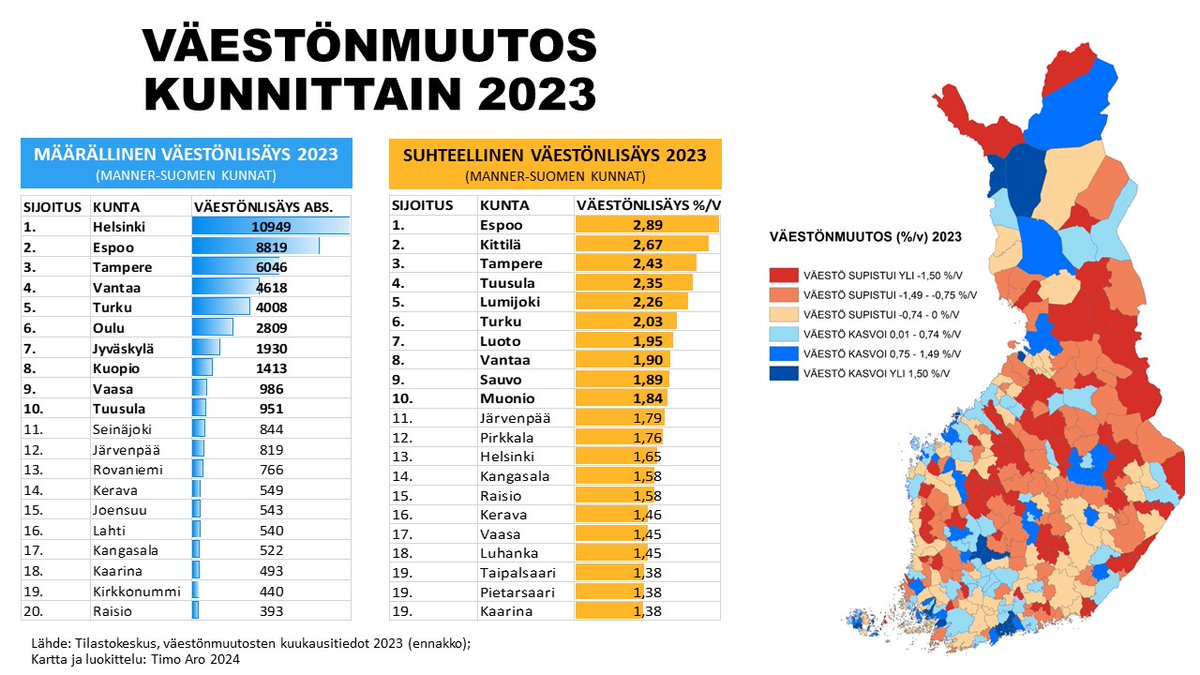 VÄESTÖNMUUTOS KUNNITTAIN 2023: kartalla väestönmuutos (%/v) kunnittain ja graafeissa TOP 20-kunnat.

Hurja vuosi: Helsingin, Espoon, Tampereen, Turun,  Jyväskylän ja Kuopion väestönlisäys suurempi kuin kertaakaan vuoden 1972 jälkeen nykyisellä alueluokituksella (!)