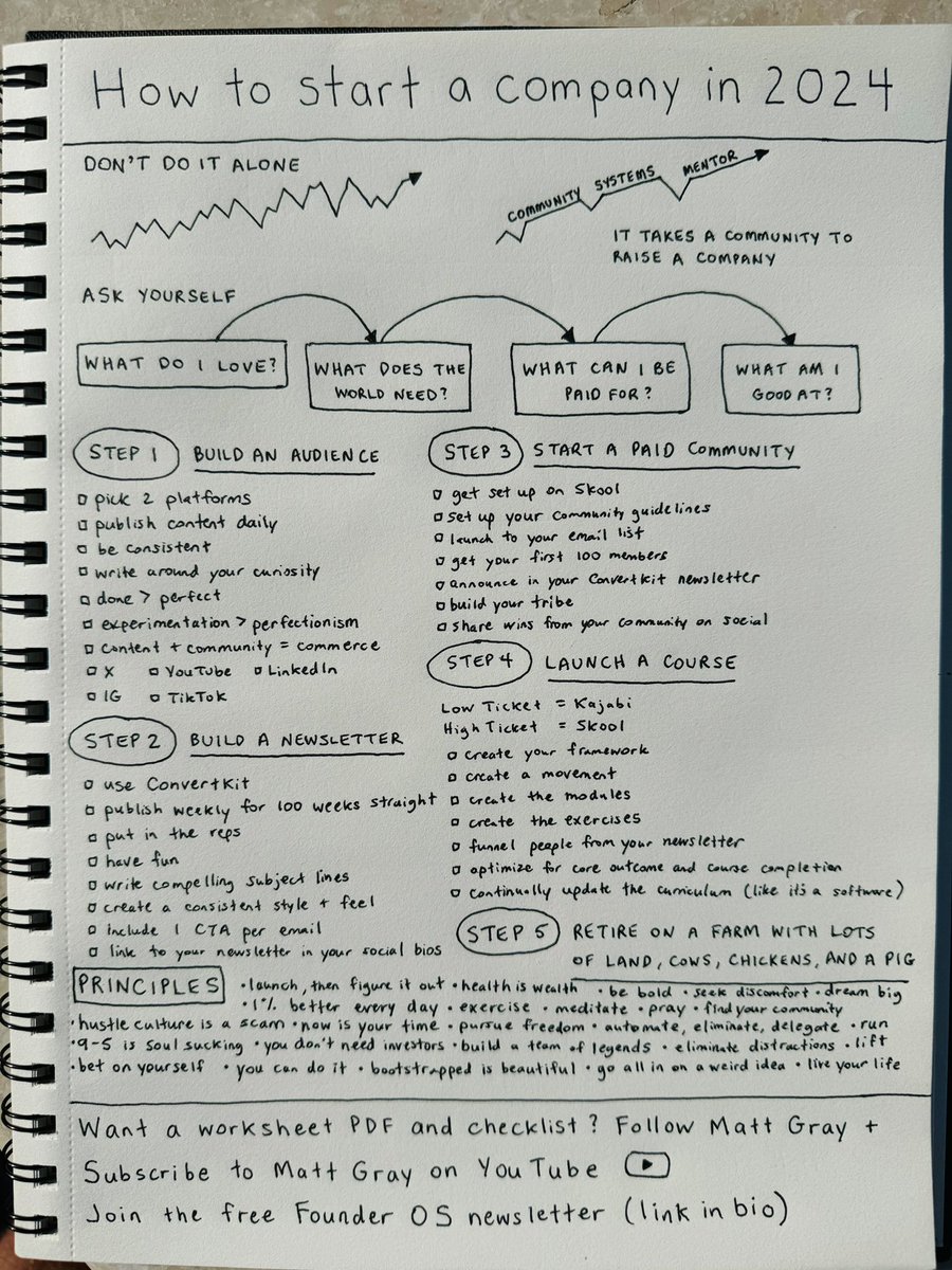 How to start a company in 2024: 1. Build an audience 2. Build a newsletter 3. Start a paid community 4. Launch a course 5. Retire on a farm, off the grid, with lots of land, tons of babies, cows, chickens, and a pig