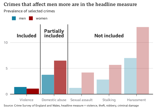 “Crime has fallen by 50%” says @ukhomeoffice @RishiSunak @Conservatives based on the headline official measure of crime in England and Wales. But that excludes harassment, stalking and sexual assault (yes, even rape).