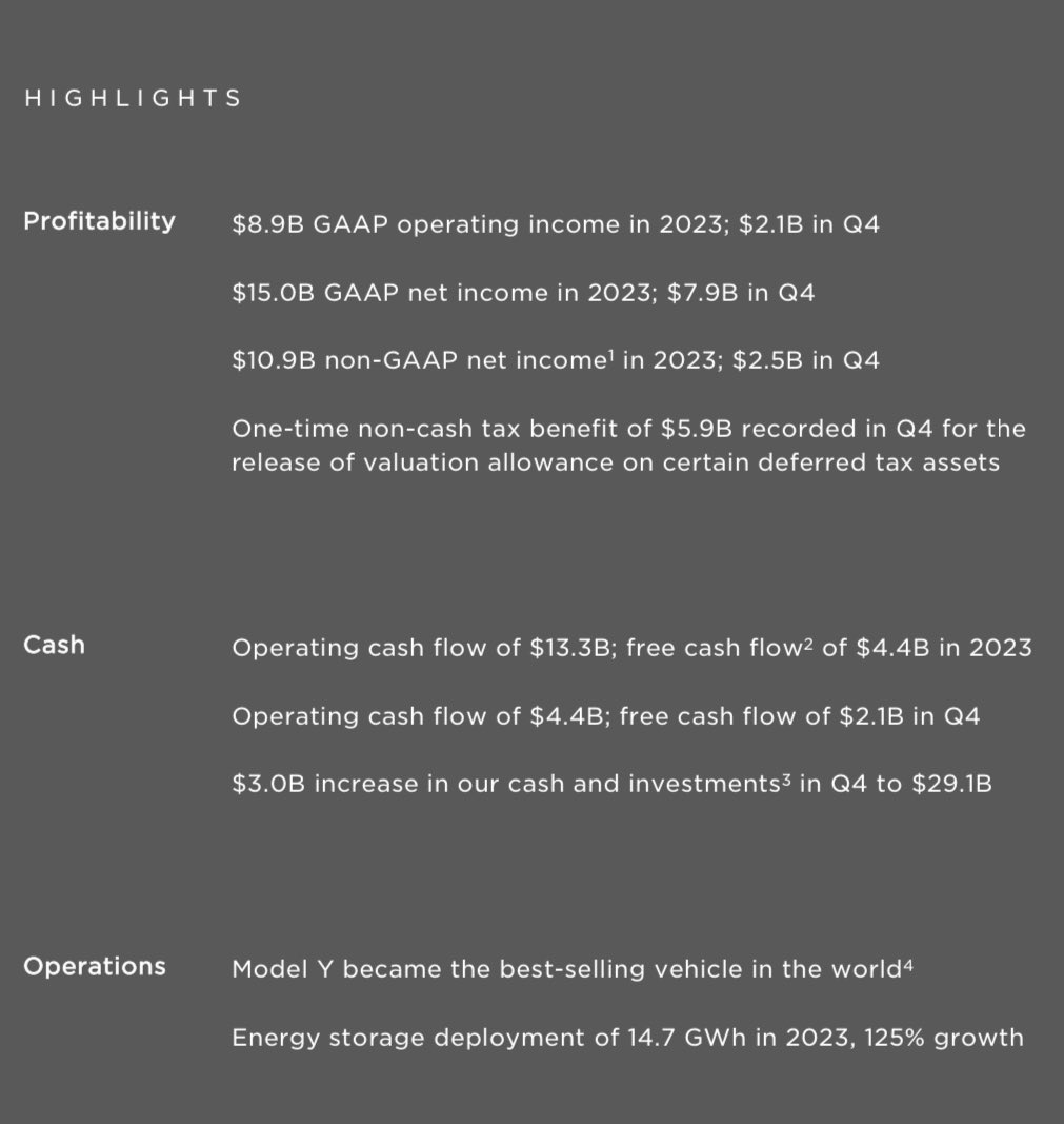 wholemars's tweet photo. What a truly horrible year for Tesla. 

They only made $15 billion in profit, and have only $29.1 billion in cash. 

I hope they can figure out some way to survive. $TSLA https://t.co/cGqkHvSVA0