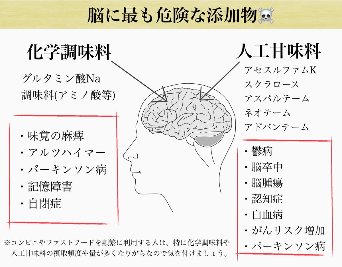 Syoku_no_mirai's tweet photo. 日本では化学調味料を否定すると何故かものすごく批判される。
でも、世界的に嫌われている添加物は、間違いなく「化学調味料のグルタミン酸ナトリウム(MSG)」です！
海外に行けばカップヌードルでさえ化学調味料不使用の製品があります。
日本でも“NO-MSG”を掲げよう！ https://t.co/HZEzjvOnhF