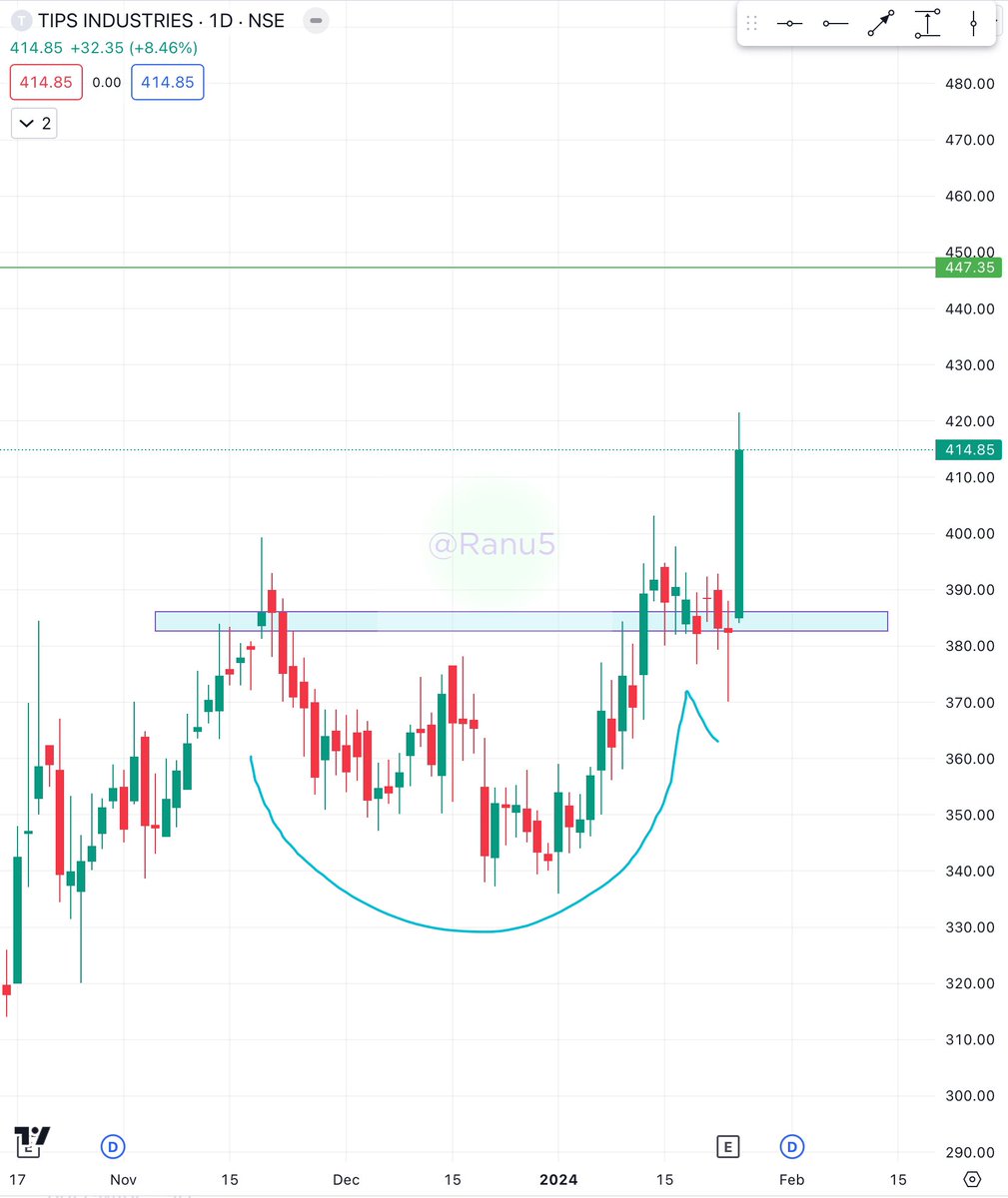 ranu5's tweet photo. #tipsind
CMP 414
Expected levels 447
Yesterday it gave strong BO so it may or may not retraceโฆ
Itโs not a buy sell recommendation
#StocksToWatch #BREAKOUTSTOCKS https://t.co/1ybnNwwAyB