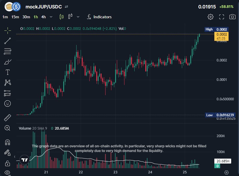 krypto_bi's tweet image. Wtf, $mockJUP lại lập đỉnh mới nữa à, sao nó không về 00000??????

Khối lượng mua cũng ít mà, có ai quan tâm đâu, bán nó ngay khi còn có thể đi!!

#memecoin #testcoin