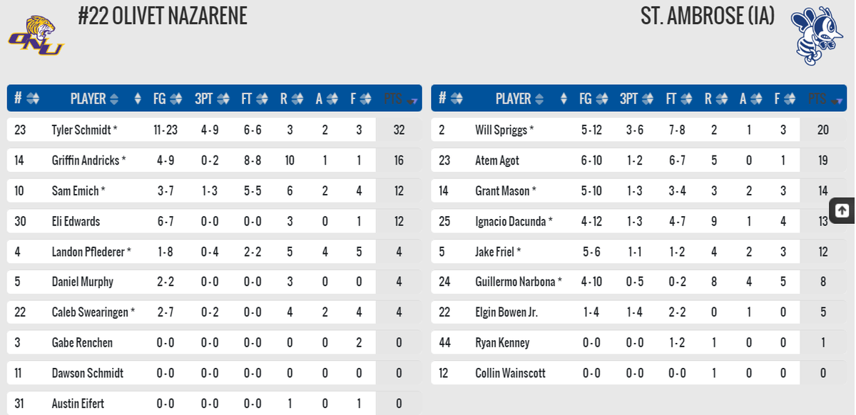 Tom Johnston (@tj_da) on Twitter photo <a href="/SAUMensHoops/">StAmbrose Basketball</a> Hitting enough free throws down the stretch, <a href="/SAUMensHoops/">StAmbrose Basketball</a> pulls off the 92-84 upset of No. 22 Olivet Nazarene. Bees win fourth straight and 5 of last 6 <a href="/SAUMensHoops/">StAmbrose Basketball</a> Hitting enough free throws down the stretch, <a href="/SAUMensHoops/">StAmbrose Basketball</a> pulls off the 92-84 upset of No. 22 Olivet Nazarene. Bees win fourth straight and 5 of last 6