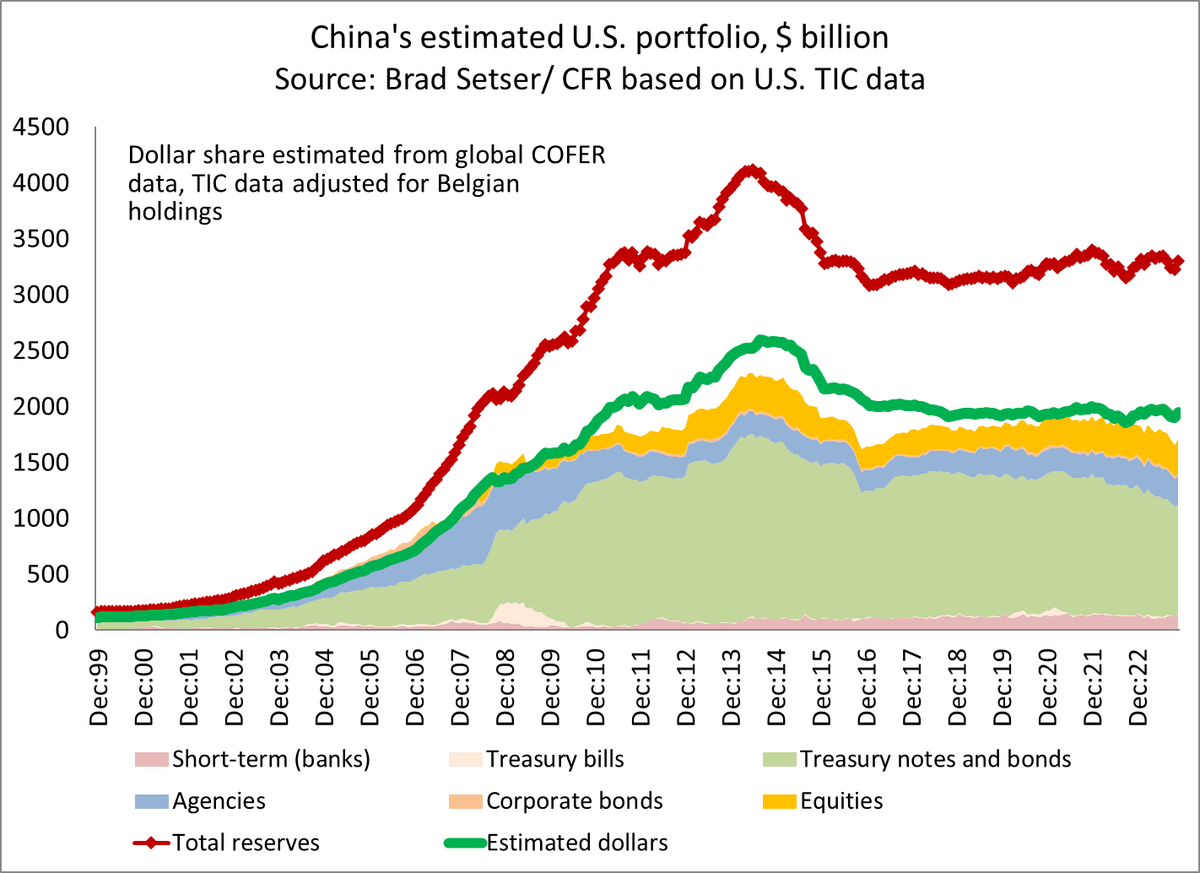 Brad_Setser's tweet photo. Probably still my best chart ...

China's visible US holdings relative to its reserves

1/x https://t.co/SlCIObn4Sq