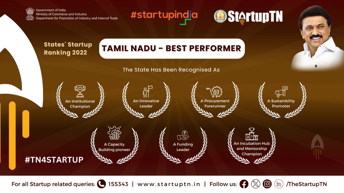 TheStartupTN's tweet photo. From bottom most position of 'Emerging Startup Ecosystem', Tamil Nadu bagged the coveted 'Best Performer' position in the States' Startup Ranking within two years after StartupTN was revived. It was because of Hon'ble Chief Minister's Visionary Leadership and Guidance
#TN4StartUp https://t.co/NX2i82yLgY